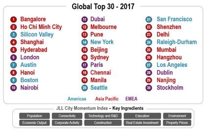 Ásia e EUA lideram no Top mundial das cidades mais dinâmicas