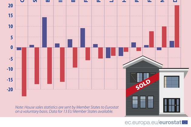 Venda de casas cai na Europa