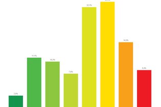 2 em cada 3 edifícios têm certificação energética C ou inferior